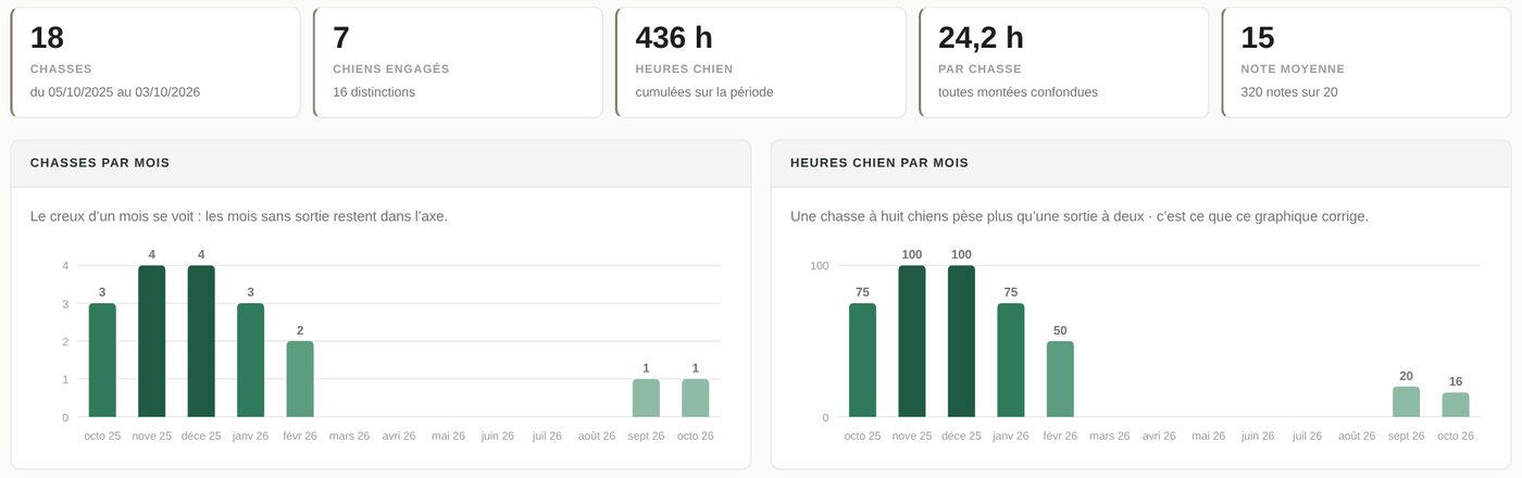Analyse statistique de la saison de chasse